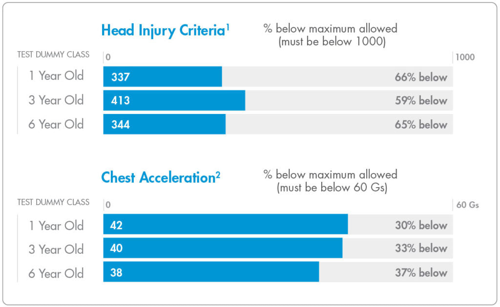 Clek foonf convertible car seat crash test performance graph